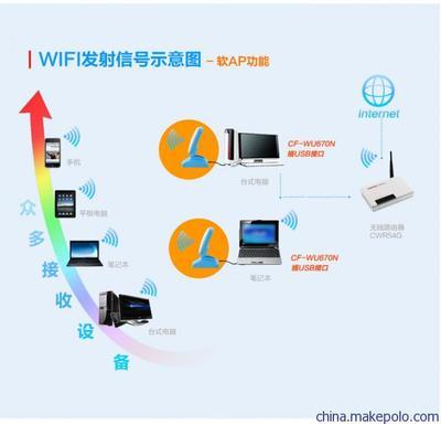 COMFAST WU670N 150M大功率USB無線網(wǎng)卡 信號(hào)增強(qiáng)器實(shí)力解析